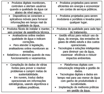 Diversidade de produtos  para água para atender o que o consumidor deseja 